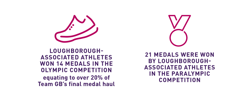 Loughborough-associated atheletes won 14 medals in the Olympic competition / 21 medals were won by Loughborough-associated athletes in the Paralympic competition 