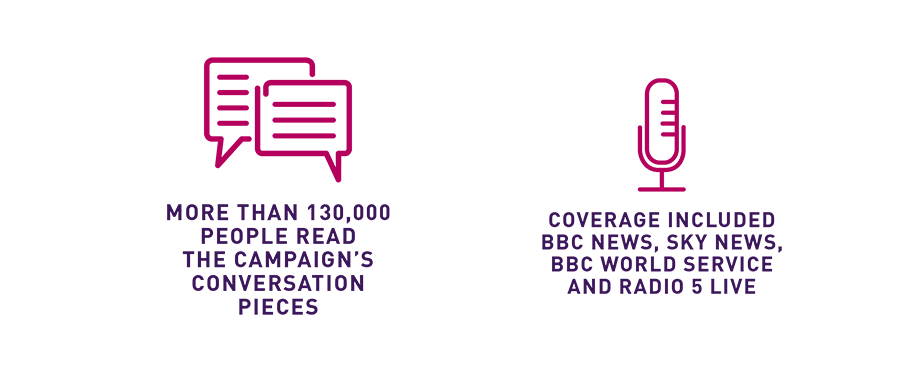More than 130 people read the campaign's Conversation pieces / Coverage included BBC News, Sky News, BBC World Service and Radio 5 Live